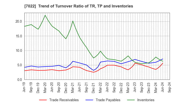 7022 Sanoyas Holdings Corporation: Trend of Turnover Ratio of TR, TP and Inventories