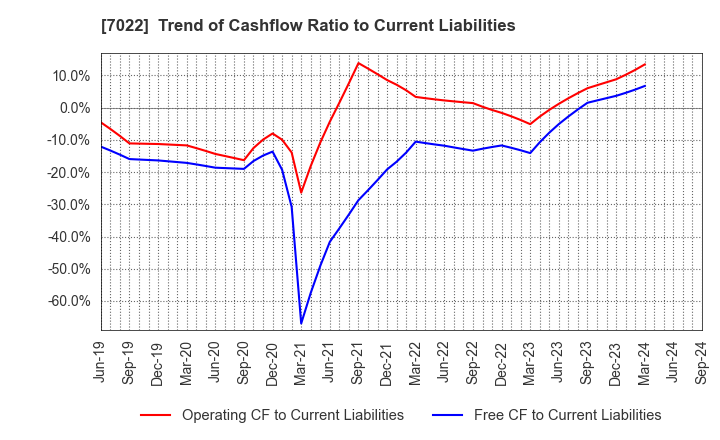 7022 Sanoyas Holdings Corporation: Trend of Cashflow Ratio to Current Liabilities