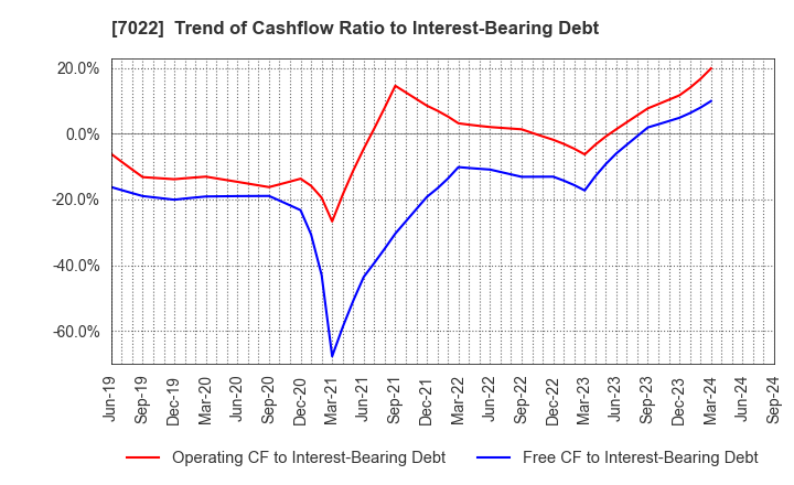 7022 Sanoyas Holdings Corporation: Trend of Cashflow Ratio to Interest-Bearing Debt