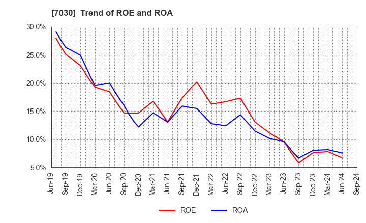 7030 SPRIX Inc.: Trend of ROE and ROA