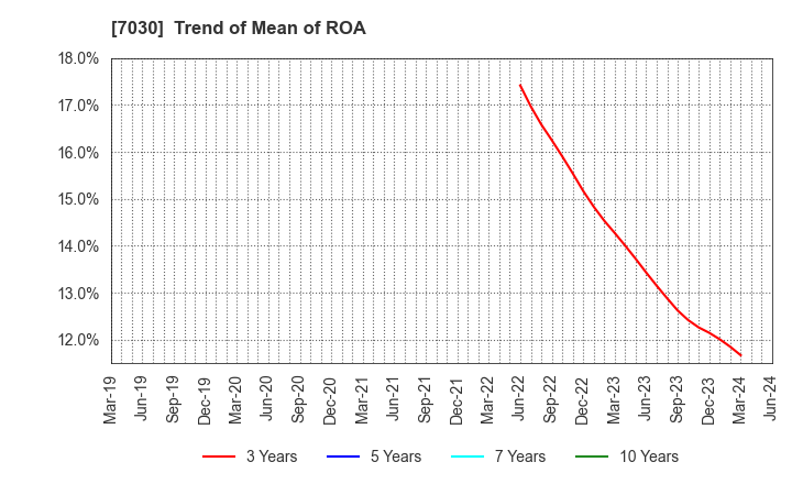 7030 SPRIX Inc.: Trend of Mean of ROA