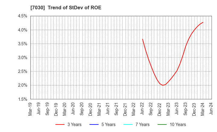 7030 SPRIX Inc.: Trend of StDev of ROE