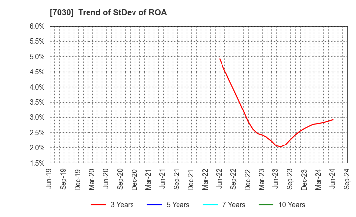 7030 SPRIX Inc.: Trend of StDev of ROA