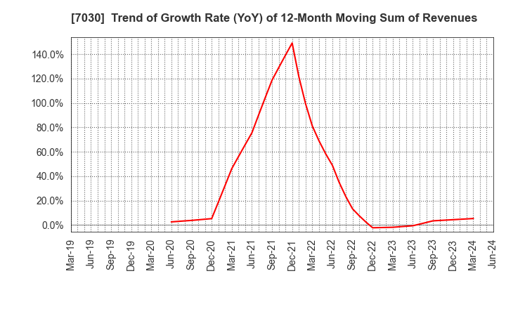 7030 SPRIX Inc.: Trend of Growth Rate (YoY) of 12-Month Moving Sum of Revenues