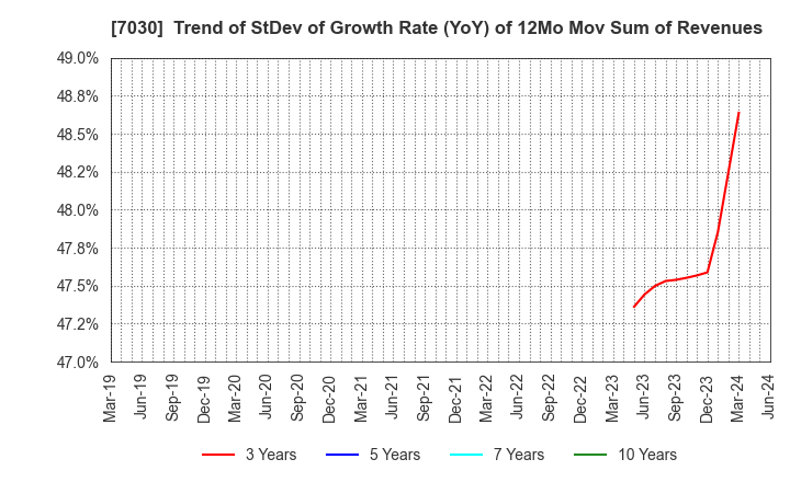 7030 SPRIX Inc.: Trend of StDev of Growth Rate (YoY) of 12Mo Mov Sum of Revenues
