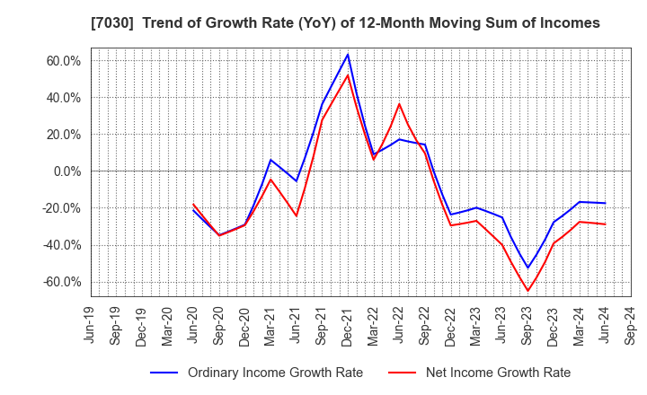 7030 SPRIX Inc.: Trend of Growth Rate (YoY) of 12-Month Moving Sum of Incomes