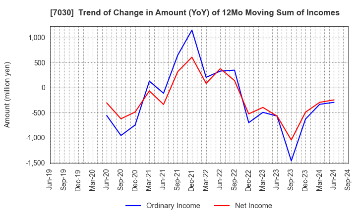 7030 SPRIX Inc.: Trend of Change in Amount (YoY) of 12Mo Moving Sum of Incomes