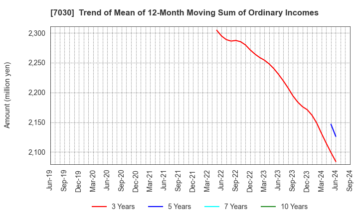 7030 SPRIX Inc.: Trend of Mean of 12-Month Moving Sum of Ordinary Incomes