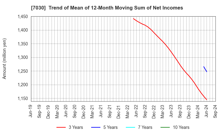 7030 SPRIX Inc.: Trend of Mean of 12-Month Moving Sum of Net Incomes