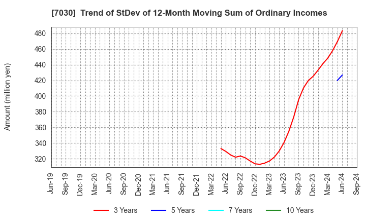 7030 SPRIX Inc.: Trend of StDev of 12-Month Moving Sum of Ordinary Incomes