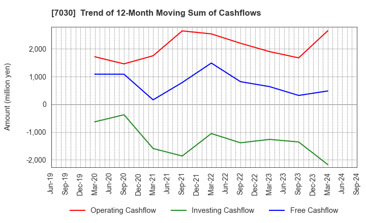 7030 SPRIX Inc.: Trend of 12-Month Moving Sum of Cashflows