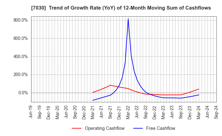 7030 SPRIX Inc.: Trend of Growth Rate (YoY) of 12-Month Moving Sum of Cashflows