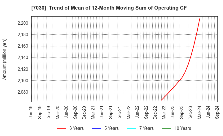 7030 SPRIX Inc.: Trend of Mean of 12-Month Moving Sum of Operating CF