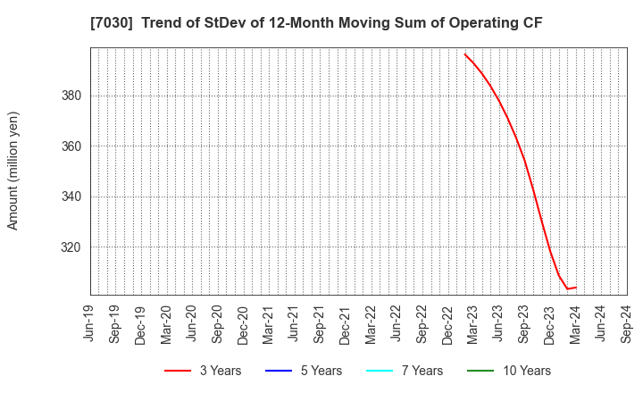 7030 SPRIX Inc.: Trend of StDev of 12-Month Moving Sum of Operating CF