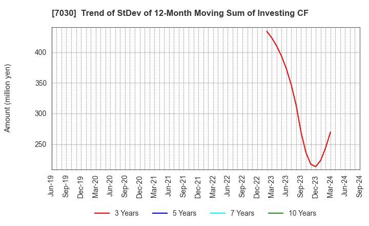 7030 SPRIX Inc.: Trend of StDev of 12-Month Moving Sum of Investing CF