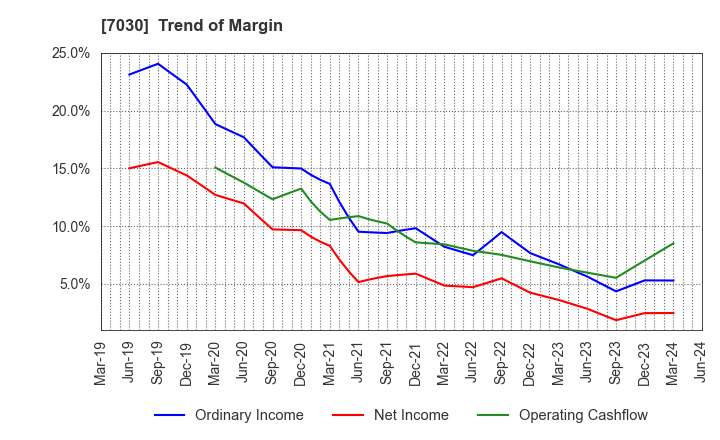 7030 SPRIX Inc.: Trend of Margin