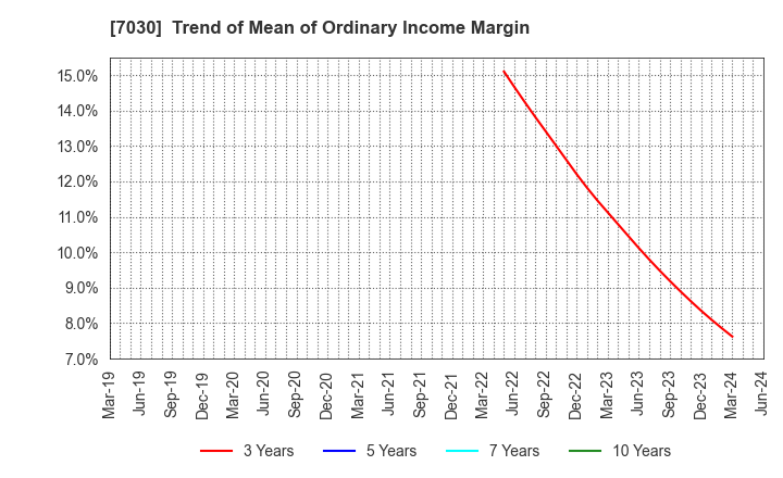 7030 SPRIX Inc.: Trend of Mean of Ordinary Income Margin