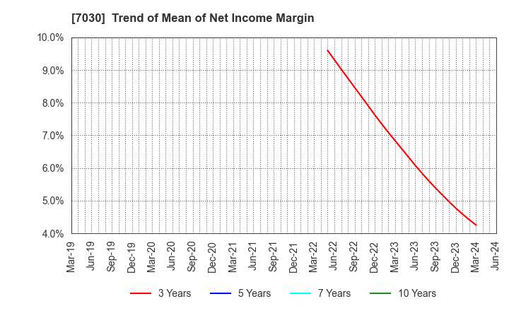 7030 SPRIX Inc.: Trend of Mean of Net Income Margin