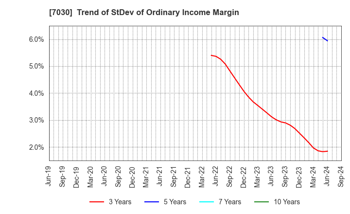 7030 SPRIX Inc.: Trend of StDev of Ordinary Income Margin