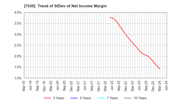 7030 SPRIX Inc.: Trend of StDev of Net Income Margin