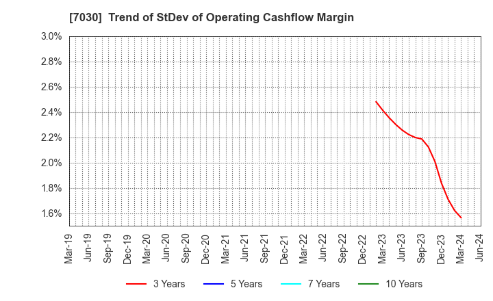 7030 SPRIX Inc.: Trend of StDev of Operating Cashflow Margin