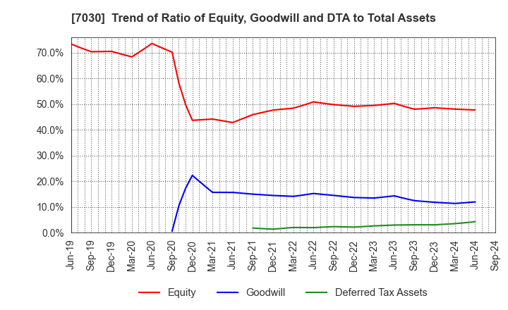 7030 SPRIX Inc.: Trend of Ratio of Equity, Goodwill and DTA to Total Assets