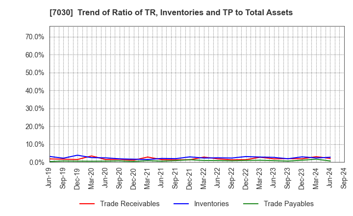 7030 SPRIX Inc.: Trend of Ratio of TR, Inventories and TP to Total Assets