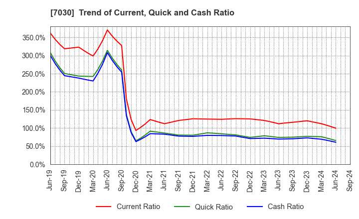 7030 SPRIX Inc.: Trend of Current, Quick and Cash Ratio