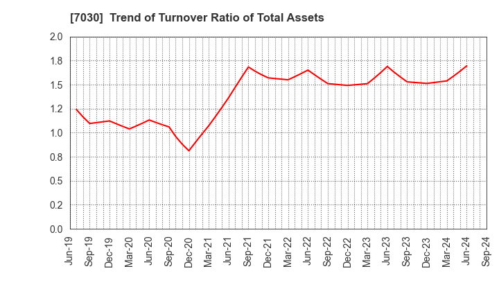 7030 SPRIX Inc.: Trend of Turnover Ratio of Total Assets