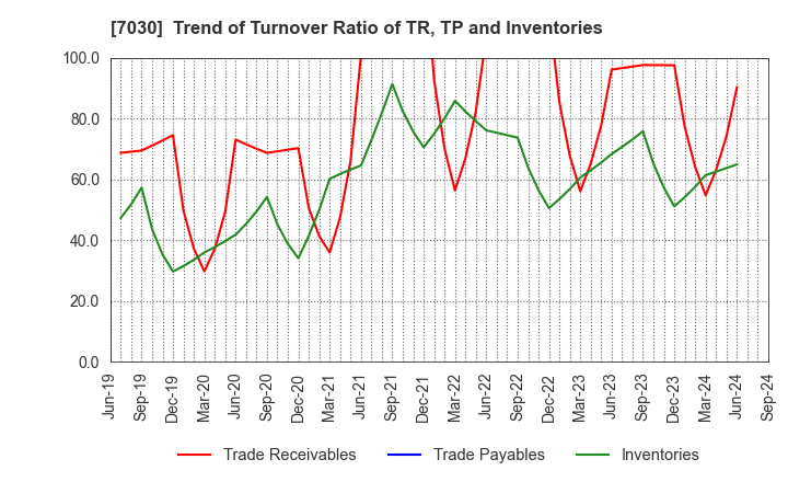 7030 SPRIX Inc.: Trend of Turnover Ratio of TR, TP and Inventories