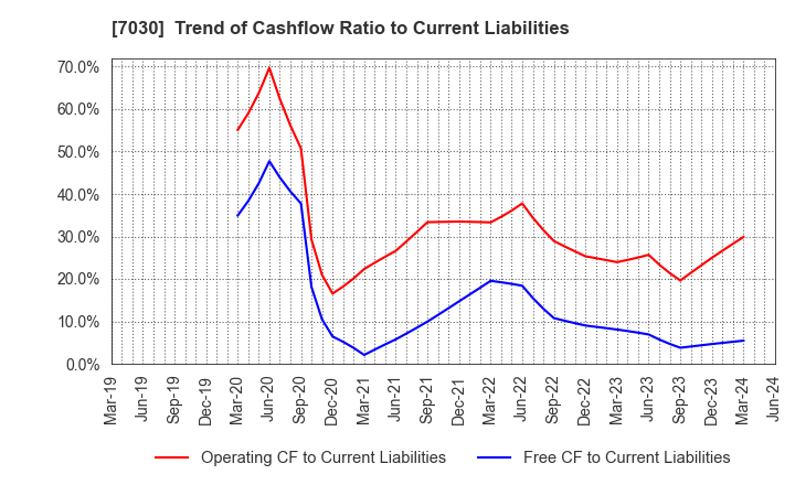 7030 SPRIX Inc.: Trend of Cashflow Ratio to Current Liabilities