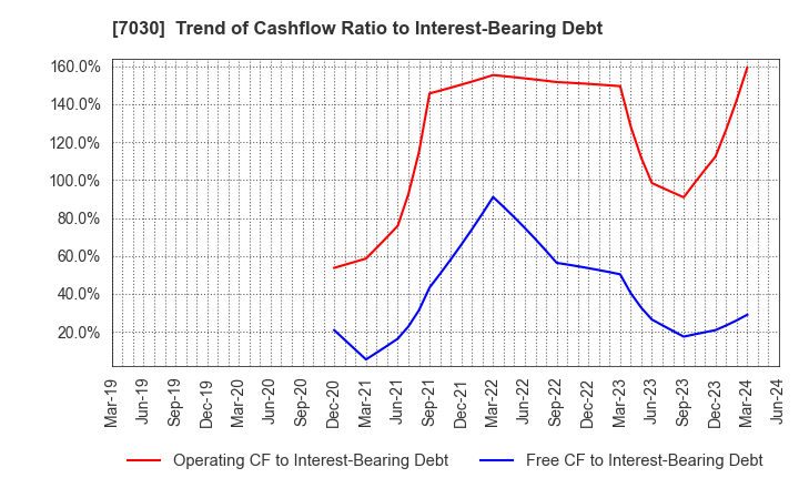 7030 SPRIX Inc.: Trend of Cashflow Ratio to Interest-Bearing Debt