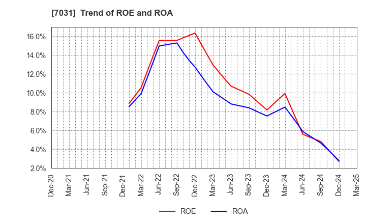 7031 Inbound Tech Inc.: Trend of ROE and ROA