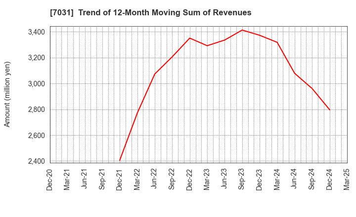 7031 Inbound Tech Inc.: Trend of 12-Month Moving Sum of Revenues