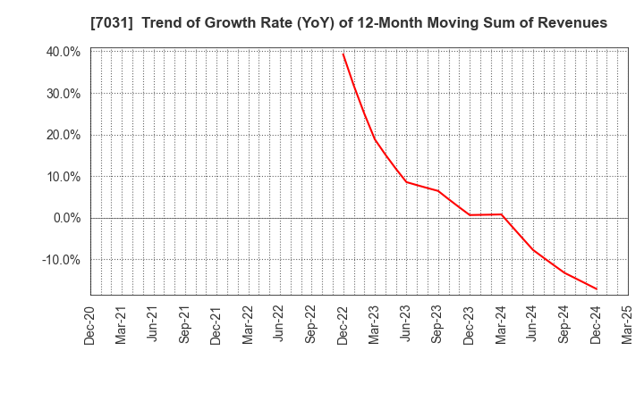 7031 Inbound Tech Inc.: Trend of Growth Rate (YoY) of 12-Month Moving Sum of Revenues