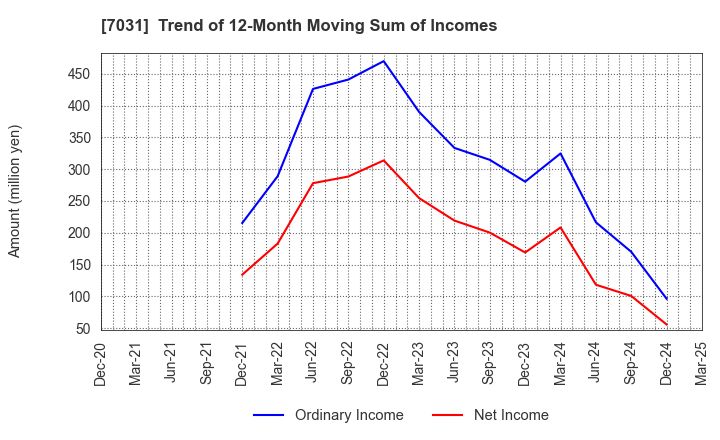 7031 Inbound Tech Inc.: Trend of 12-Month Moving Sum of Incomes