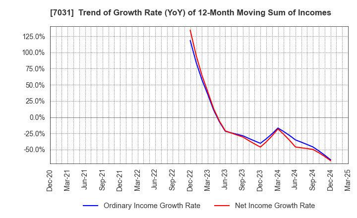 7031 Inbound Tech Inc.: Trend of Growth Rate (YoY) of 12-Month Moving Sum of Incomes