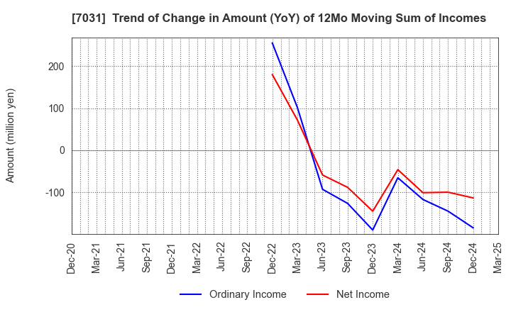 7031 Inbound Tech Inc.: Trend of Change in Amount (YoY) of 12Mo Moving Sum of Incomes