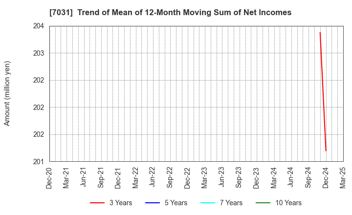 7031 Inbound Tech Inc.: Trend of Mean of 12-Month Moving Sum of Net Incomes