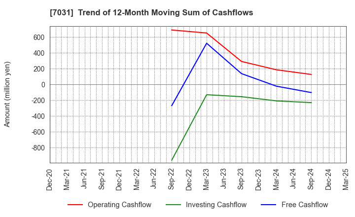 7031 Inbound Tech Inc.: Trend of 12-Month Moving Sum of Cashflows