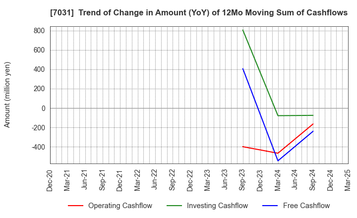 7031 Inbound Tech Inc.: Trend of Change in Amount (YoY) of 12Mo Moving Sum of Cashflows