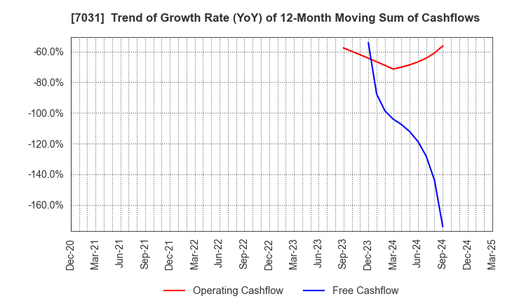 7031 Inbound Tech Inc.: Trend of Growth Rate (YoY) of 12-Month Moving Sum of Cashflows