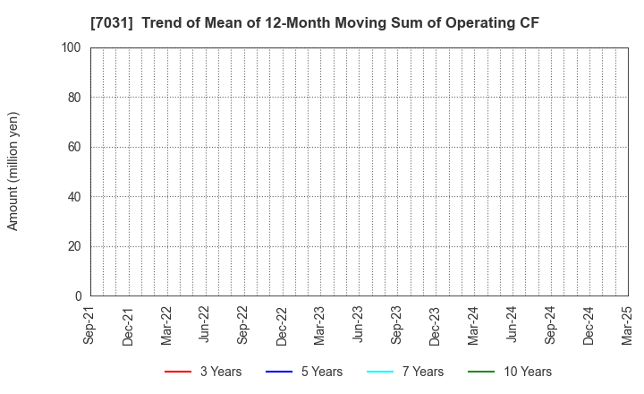 7031 Inbound Tech Inc.: Trend of Mean of 12-Month Moving Sum of Operating CF