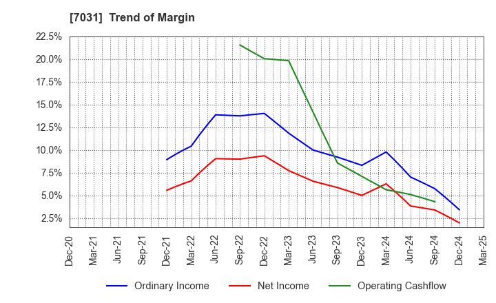 7031 Inbound Tech Inc.: Trend of Margin