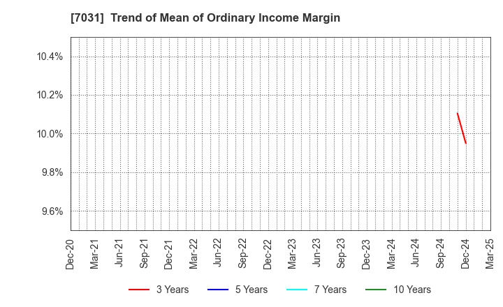 7031 Inbound Tech Inc.: Trend of Mean of Ordinary Income Margin