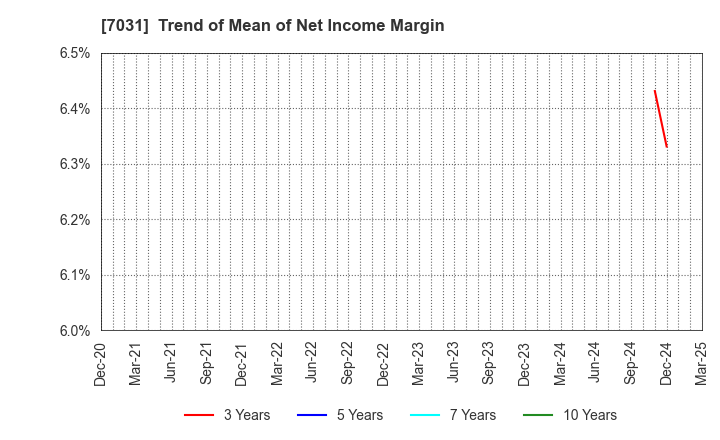 7031 Inbound Tech Inc.: Trend of Mean of Net Income Margin