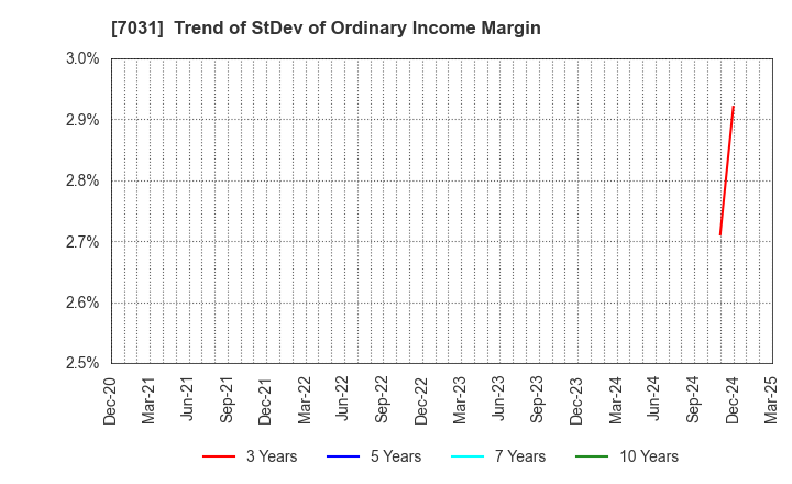 7031 Inbound Tech Inc.: Trend of StDev of Ordinary Income Margin