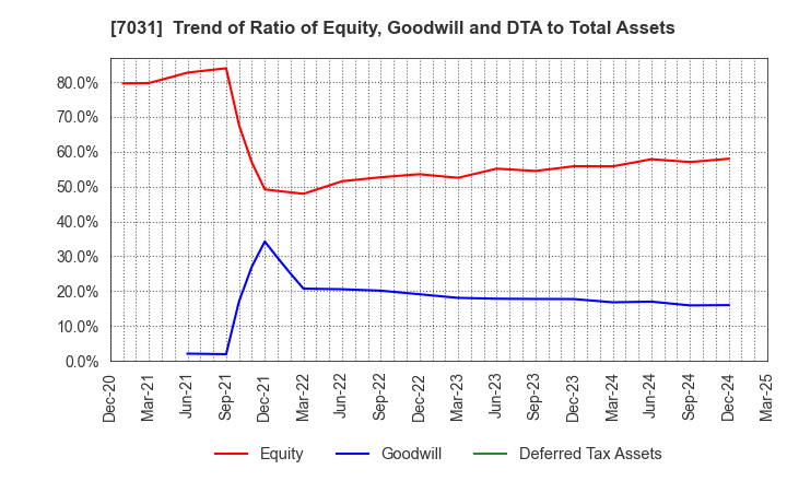 7031 Inbound Tech Inc.: Trend of Ratio of Equity, Goodwill and DTA to Total Assets