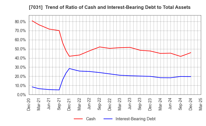 7031 Inbound Tech Inc.: Trend of Ratio of Cash and Interest-Bearing Debt to Total Assets