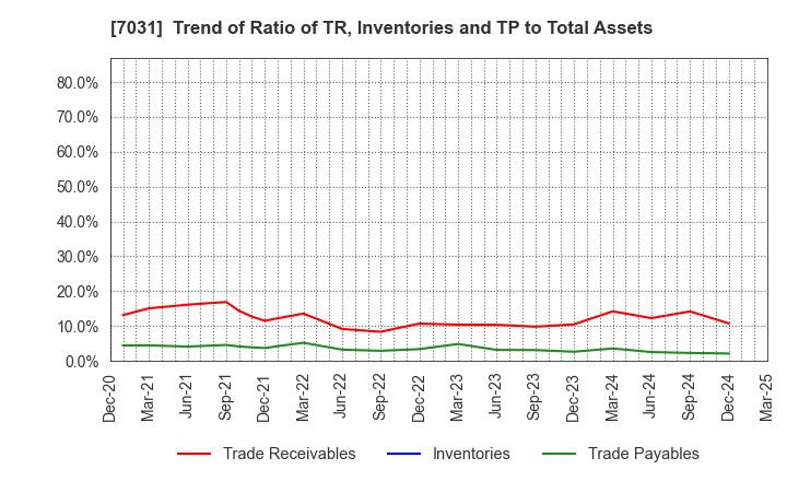 7031 Inbound Tech Inc.: Trend of Ratio of TR, Inventories and TP to Total Assets